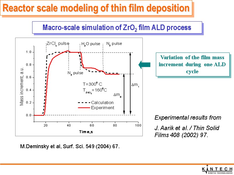 Macro-scale simulation of ZrO2 film ALD process Variation of the film mass increment during
